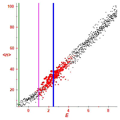 Peres lattice <N>